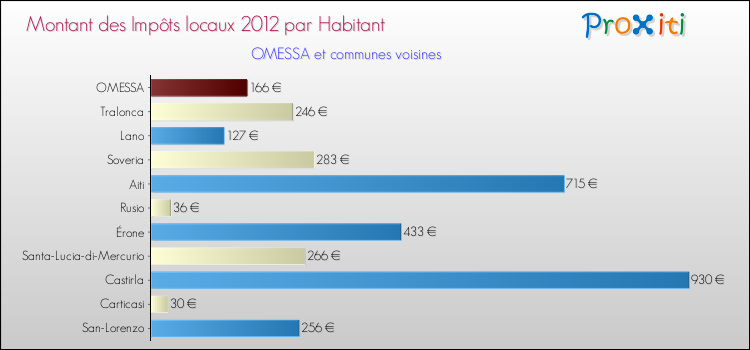 Montant des impôts locaux par Habitant pour OMESSA et les communes proches Comparaison des impôts locaux par habitant pour OMESSA et les communes voisines