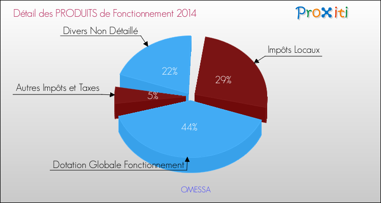 Décomposition du Budget de Fonctionnement 2014 de la commune de OMESSA Budget de Fonctionnement 2014 pour la commune de OMESSA