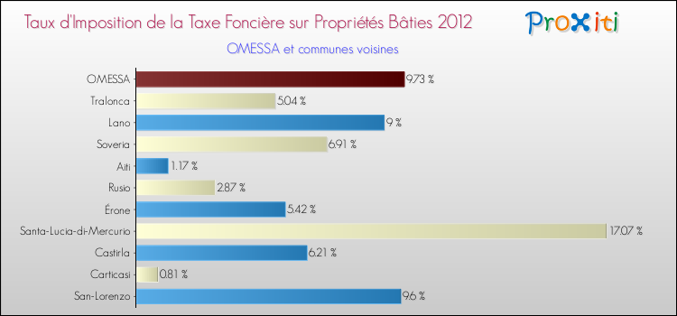 Taux d'imposition de la taxe foncière sur le bati 2012 pour OMESSA et les communes proches Comparaison des taux d'imposition de la taxe foncière sur le bati 2012 pour OMESSA et les communes voisines