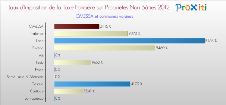 Taux d'imposition de la taxe foncière sur les immeubles et terrains non batis 2012 pour OMESSA et les communes proches Comparaison des taux d'imposition de la taxe foncière sur les immeubles et terrains non batis 2012 pour OMESSA et les communes voisines