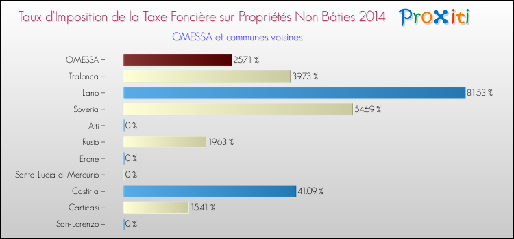Taux d'imposition de la taxe foncière sur les immeubles et terrains non batis 2014 pour OMESSA et les communes proches Comparaison des taux d'imposition de la taxe foncière sur les immeubles et terrains non batis 2014 pour OMESSA et les communes voisines