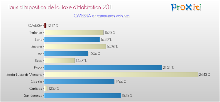 Taux d'imposition de la taxe d'habitation 2011 pour OMESSA et les communes proches Comparaison des taux d'imposition de la taxe d'habitation 2011 pour OMESSA et les communes voisines