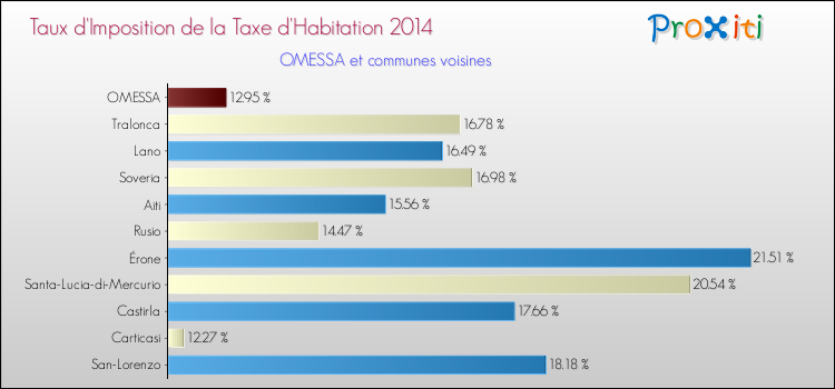Taux d'imposition de la taxe d'habitation 2014 pour OMESSA et les communes proches Comparaison des taux d'imposition de la taxe d'habitation 2014 pour OMESSA et les communes voisines