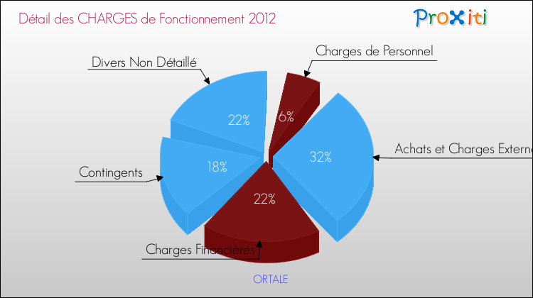 Décomposition des Charges de Fonctionnement 2012 de la commune de ORTALE Charges de Fonctionnement 2012 pour la commune de ORTALE