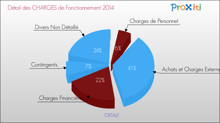 Décomposition des Charges de Fonctionnement 2014 de la commune de ORTALE Charges de Fonctionnement 2014 pour la commune de ORTALE