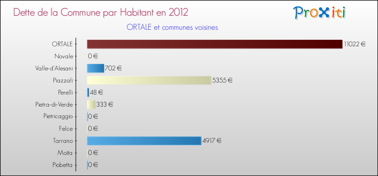 Dette par habitant de la commune en 2012 pour ORTALE et les communes proches Comparaison de la dette par habitant de la commune en 2012 pour ORTALE et les communes voisines
