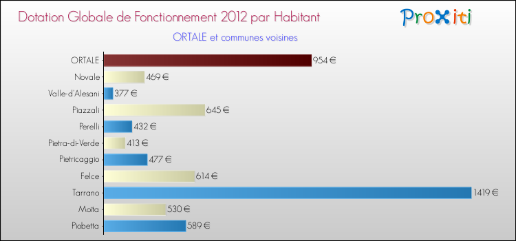 Montant des dotations globales de fonctionnement DGF par Habitant pour ORTALE et les communes proches Comparaison des des dotations globales de fonctionnement DGF par habitant pour ORTALE et les communes voisines