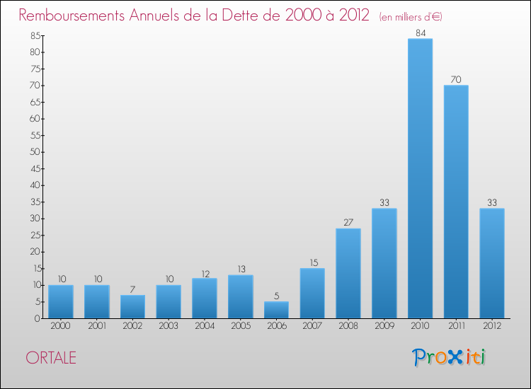 Evolution de l'annuité de la dette pour la commune de ORTALE de 2000 à 2012 Annuités de la dette pour ORTALE de 2000 à 2012