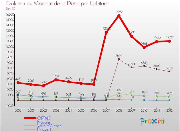 Evolution de la dette par habitant pour la commune de ORTALE et les communes proches de 2000 à 2012 Comparaison de la dette par habitant pour ORTALE et les communes voisines de 2000 à 2012