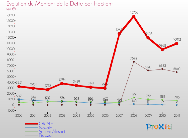 Evolution de la dette par habitant pour la commune de ORTALE et les communes proches Comparaison de la dette par habitant pour ORTALE et les communes voisines