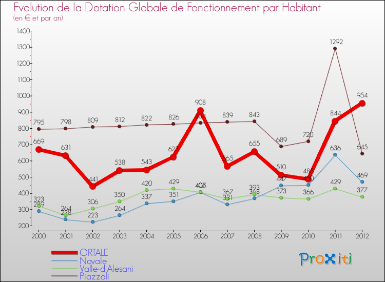 Evolution et montant de la dotation globale de fonctionnement par Habitant pour ORTALE et les communes proches Comparaison des dotations globales de fonctionnement par habitant pour ORTALE et les communes voisines
