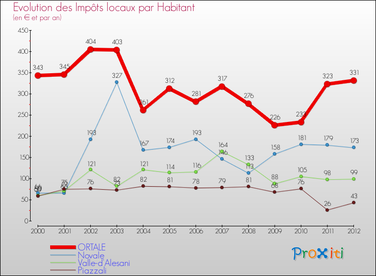 Evolution et montant des impôts locaux par Habitant pour ORTALE et les communes proches Comparaison des impôts locaux par habitant pour ORTALE et les communes voisines