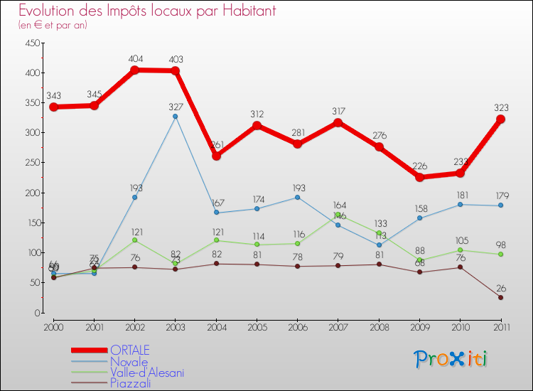 Evolution et montant des impôts locaux par Habitant pour ORTALE et les communes proches Comparaison des impôts locaux par habitant pour ORTALE et les communes voisines