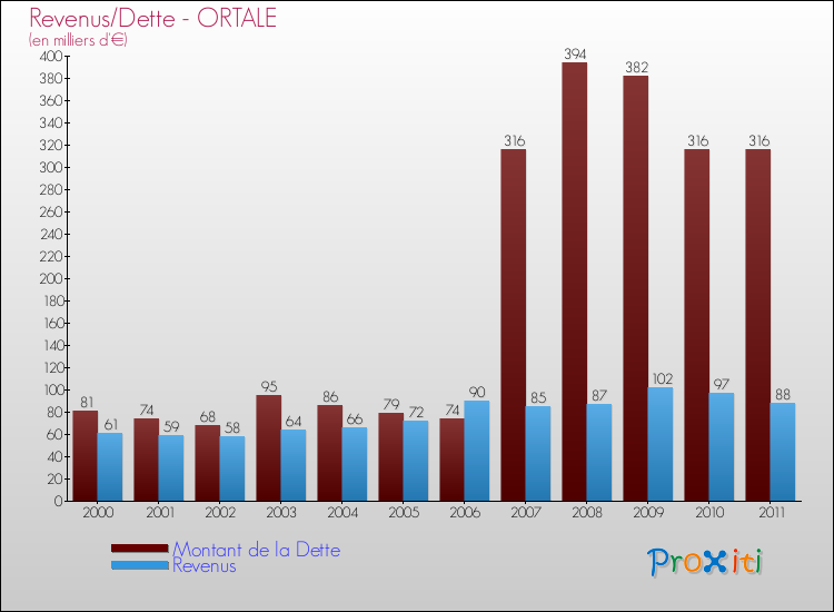 Evolution comparée de la dette et des revenus pour la commune de ORTALE de 2000 à 2011 Comparaison de la dette et des revenus pour ORTALE de 2000 à 2011