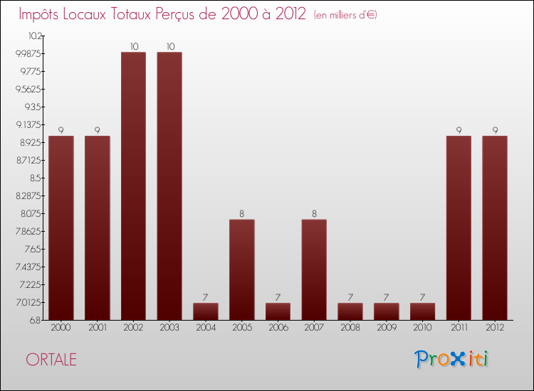 Evolution des Impôts Locaux pour la commune de ORTALE de 2000 à 2012 Evolution des Impôts Locaux pour ORTALE de 2000 à 2012