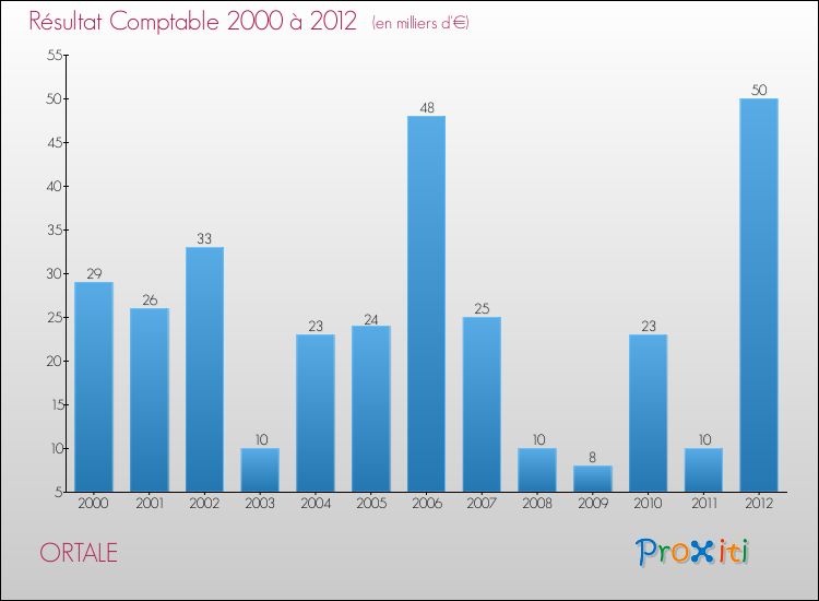 Evolution du résultat comptable pour la commune de ORTALE de 2000 à 2012 Evolution du résultat comptable pour ORTALE de 2000 à 2012
