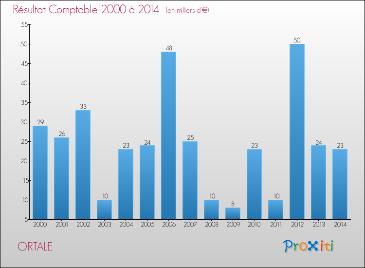 Evolution du résultat comptable pour la commune de ORTALE de 2000 à 2014 Evolution du résultat comptable pour ORTALE de 2000 à 2014