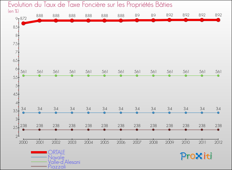 Evolution du taux de la taxe foncière sur le bati pour ORTALE et les communes proches de 2000 à 2012 Comparaison des taux de taxe foncière sur le bati pour ORTALE et les communes voisines de 2000 à 2012