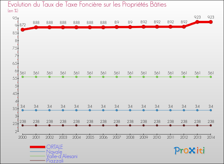 Evolution du taux de la taxe foncière sur le bati pour ORTALE et les communes proches de 2000 à 2014 Comparaison des taux de taxe foncière sur le bati pour ORTALE et les communes voisines de 2000 à 2014