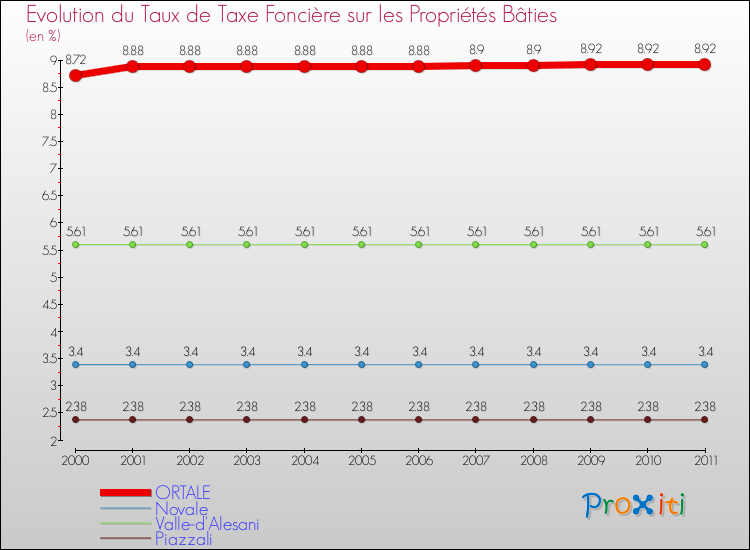 Evolution du taux de la taxe foncière sur le bati pour ORTALE et les communes proches Comparaison des taux de taxe foncière sur le bati pour ORTALE et les communes voisines
