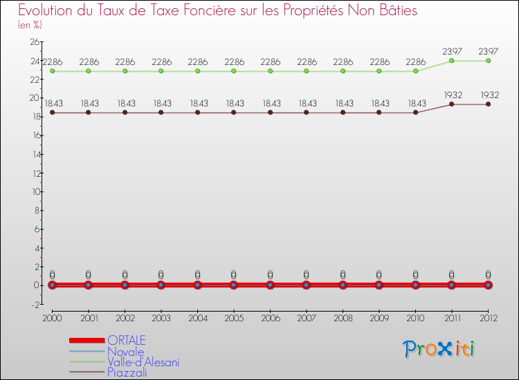 Evolution du taux de la taxe foncière sur les immeubles et terrains non batis pour ORTALE et les communes proches de 2000 à 2012 Comparaison des taux de la taxe foncière sur les immeubles et terrains non batis pour ORTALE et les communes voisines de 2000 à 2012
