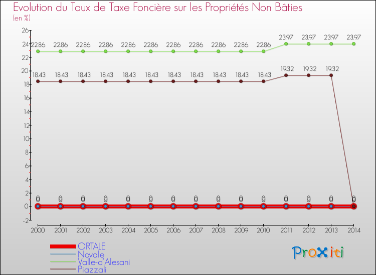 Evolution du taux de la taxe foncière sur les immeubles et terrains non batis pour ORTALE et les communes proches de 2000 à 2014 Comparaison des taux de la taxe foncière sur les immeubles et terrains non batis pour ORTALE et les communes voisines de 2000 à 2014
