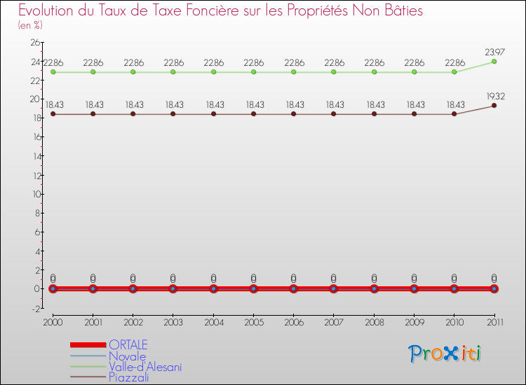 Evolution du taux de la taxe foncière sur les immeubles et terrains non batis pour ORTALE et les communes proches Comparaison des taux de la taxe foncière sur les immeubles et terrains non batis pour ORTALE et les communes voisines