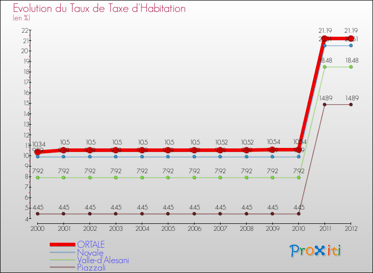 Evolution du taux de la taxe d'habitation pour ORTALE et les communes proches Comparaison des taux de la taxe d'habitation pour ORTALE et les communes voisines