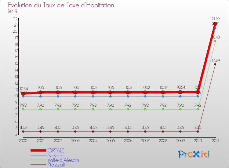 Evolution du taux de la taxe d'habitation pour ORTALE et les communes proches Comparaison des taux de la taxe d'habitation pour ORTALE et les communes voisines