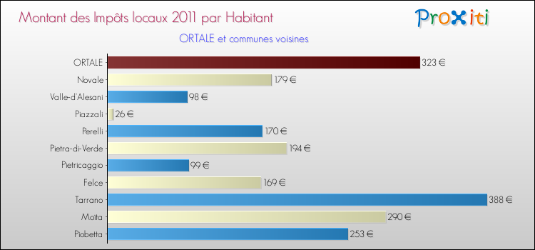 Montant des impôts locaux par Habitant pour ORTALE et les communes proches Comparaison des impôts locaux par habitant pour ORTALE et les communes voisines