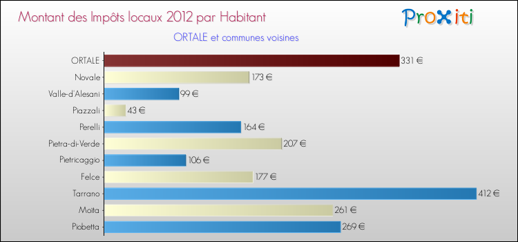 Montant des impôts locaux par Habitant pour ORTALE et les communes proches Comparaison des impôts locaux par habitant pour ORTALE et les communes voisines