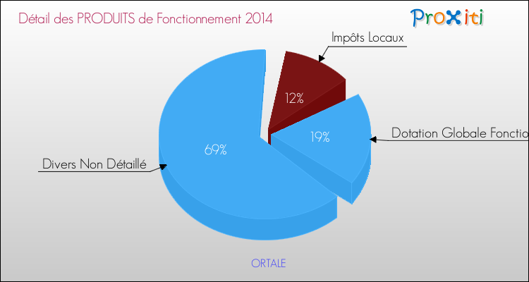 Décomposition du Budget de Fonctionnement 2014 de la commune de ORTALE Budget de Fonctionnement 2014 pour la commune de ORTALE