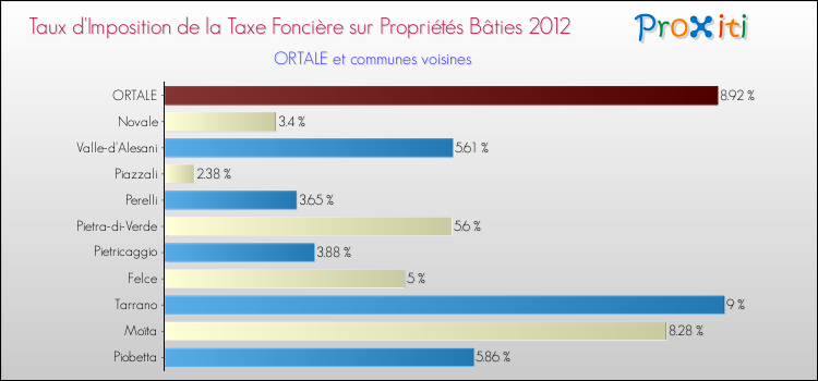 Taux d'imposition de la taxe foncière sur le bati 2012 pour ORTALE et les communes proches Comparaison des taux d'imposition de la taxe foncière sur le bati 2012 pour ORTALE et les communes voisines