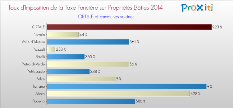 Taux d'imposition de la taxe foncière sur le bati 2014 pour ORTALE et les communes proches Comparaison des taux d'imposition de la taxe foncière sur le bati 2014 pour ORTALE et les communes voisines