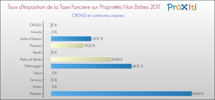 Taux d'imposition de la taxe foncière sur les immeubles et terrains non batis 2011 pour ORTALE et les communes proches Comparaison des taux d'imposition de la taxe foncière sur les immeubles et terrains non batis 2011 pour ORTALE et les communes voisines