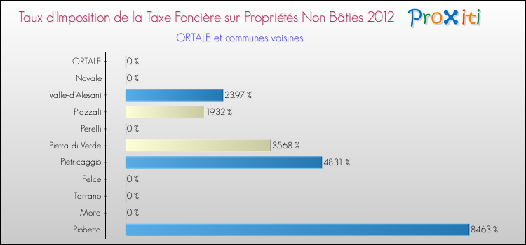 Taux d'imposition de la taxe foncière sur les immeubles et terrains non batis 2012 pour ORTALE et les communes proches Comparaison des taux d'imposition de la taxe foncière sur les immeubles et terrains non batis 2012 pour ORTALE et les communes voisines