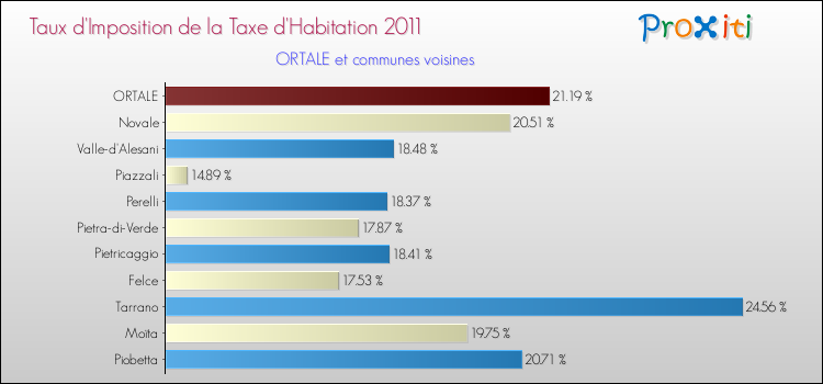 Taux d'imposition de la taxe d'habitation 2011 pour ORTALE et les communes proches Comparaison des taux d'imposition de la taxe d'habitation 2011 pour ORTALE et les communes voisines