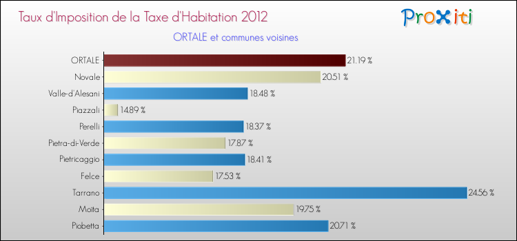 Taux d'imposition de la taxe d'habitation 2012 pour ORTALE et les communes proches Comparaison des taux d'imposition de la taxe d'habitation 2012 pour ORTALE et les communes voisines
