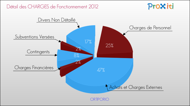 Décomposition des Charges de Fonctionnement 2012 de la commune de ORTIPORIO Charges de Fonctionnement 2012 pour la commune de ORTIPORIO