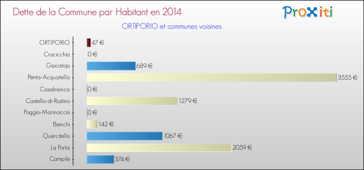 Dette par habitant de la commune en 2014 pour ORTIPORIO et les communes proches Comparaison de la dette par habitant de la commune en 2014 pour ORTIPORIO et les communes voisines