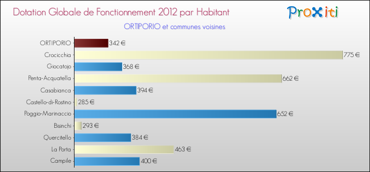 Montant des dotations globales de fonctionnement DGF par Habitant pour ORTIPORIO et les communes proches Comparaison des des dotations globales de fonctionnement DGF par habitant pour ORTIPORIO et les communes voisines