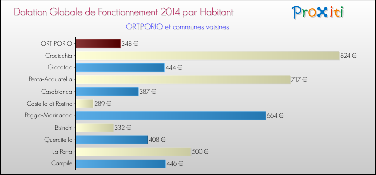 Montant des dotations globales de fonctionnement DGF par Habitant pour ORTIPORIO et les communes proches en 2014. Comparaison des des dotations globales de fonctionnement DGF par habitant pour ORTIPORIO et les communes voisines en 2014.
