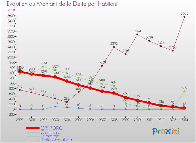 Evolution de la dette par habitant pour la commune de ORTIPORIO et les communes proches de 2000 à 2014 Comparaison de la dette par habitant pour ORTIPORIO et les communes voisines de 2000 à 2014