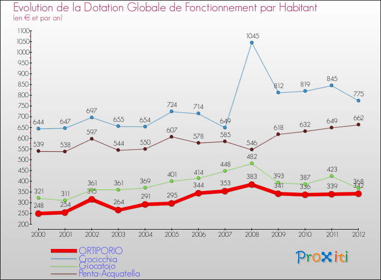 Evolution et montant de la dotation globale de fonctionnement par Habitant pour ORTIPORIO et les communes proches Comparaison des dotations globales de fonctionnement par habitant pour ORTIPORIO et les communes voisines