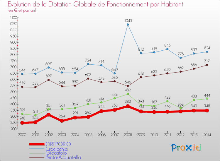 Evolution et montant de la dotation globale de fonctionnement par Habitant pour ORTIPORIO et les communes proches de 2000 à 2014. Comparaison des dotations globales de fonctionnement par habitant pour ORTIPORIO et les communes voisines de 2000 à 2014.