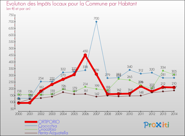 Evolution et montant des impôts locaux par Habitant pour ORTIPORIO et les communes proches de 2000 à 2014 Comparaison des impôts locaux par habitant pour ORTIPORIO et les communes voisines de 2000 à 2014
