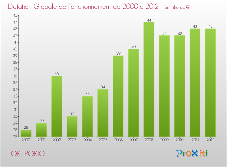 Evolution du montant de la Dotation Globale de Fonctionnement pour la commune de ORTIPORIO de 2000 à 2012 Evolution du montant de la Dotation Globale de Fonctionnement pour ORTIPORIO de 2000 à 2012