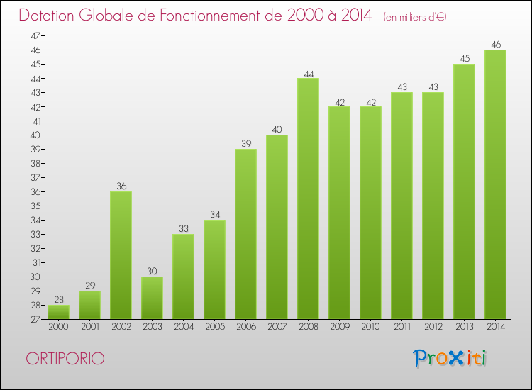 Evolution du montant de la Dotation Globale de Fonctionnement pour la commune de ORTIPORIO de 2000 à 2014 Evolution du montant de la Dotation Globale de Fonctionnement pour ORTIPORIO de 2000 à 2014