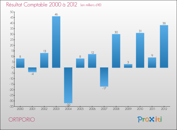 Evolution du résultat comptable pour la commune de ORTIPORIO de 2000 à 2012 Evolution du résultat comptable pour ORTIPORIO de 2000 à 2012