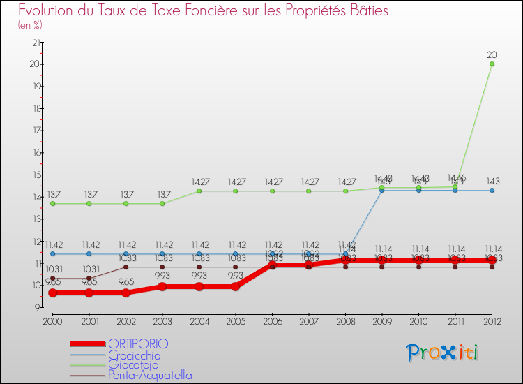 Evolution du taux de la taxe foncière sur le bati pour ORTIPORIO et les communes proches de 2000 à 2012 Comparaison des taux de taxe foncière sur le bati pour ORTIPORIO et les communes voisines de 2000 à 2012